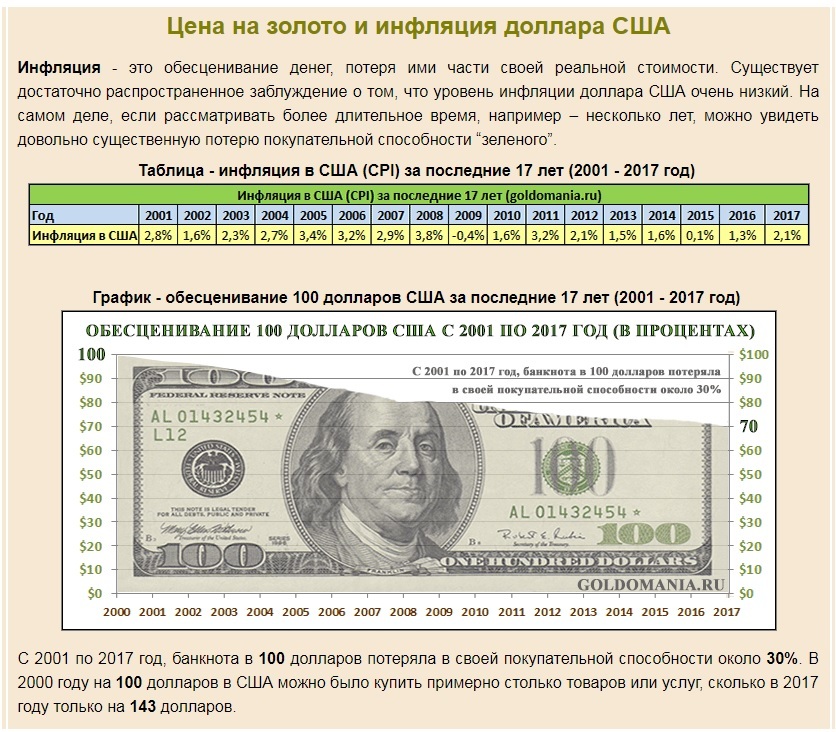 Доллары в рубли февраль. Инфляция доллара. Инфляция доллара по годам. Покупательная способность доллара. Инфляция доллара за годы.