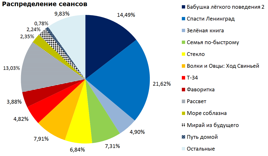 Кассовые сборы российского кинопроката и распределение сеансов за прошедший уик-энд (31 января - 3 февраля) - Фильмы, Кассовые сборы, Кинопрокат, Ленинград, Семья, Фаворитка, Рассвет, Мирай из будущего