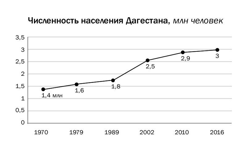 Численность дагестана. Численность населения Дагестана. Численность населения Республики Дагестан. Население Дагестана статистика. Махачкала численность населения.