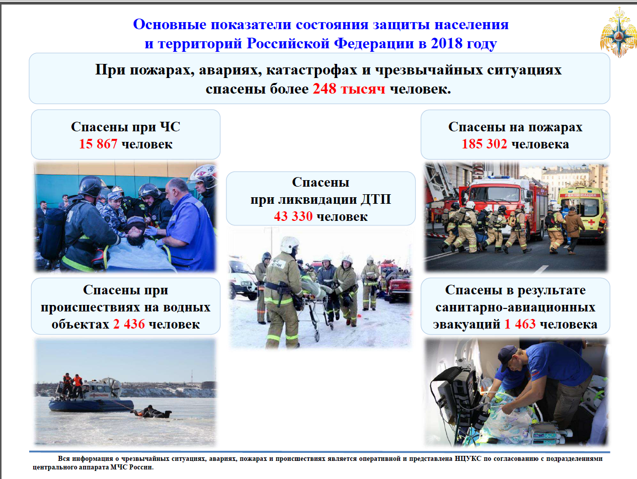 Information and analytical bulletin of the Ministry of Emergency Situations of Russia for 2018 - Ministry of Emergency Situations, Information, Statistics, Longpost, Protection, Fire, State, The rescue
