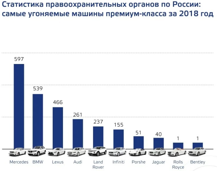 Statistics on thefts in Russia for 2018 - AvtoVAZ, Car theft, Statistics, Longpost