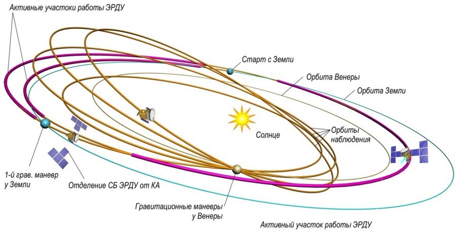 Russia cuts funding for space observatories - Space, Russia, Observatory, Interhelioprobe, Longpost, Financing, Reduction