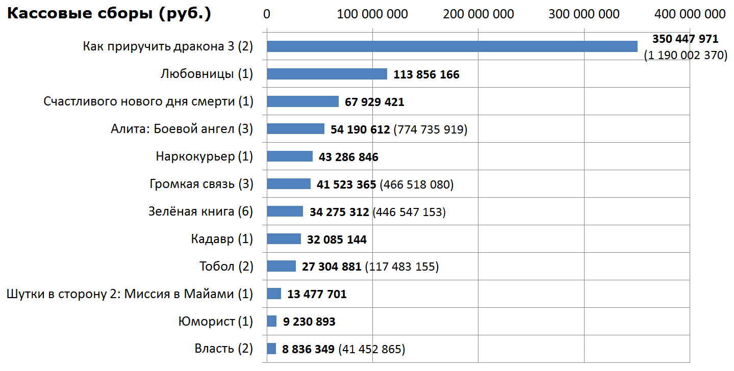 Russian box office receipts and distribution of screenings over the past weekend (February 28 - March 3) - Movies, Box office fees, Film distribution, Mistress, , 