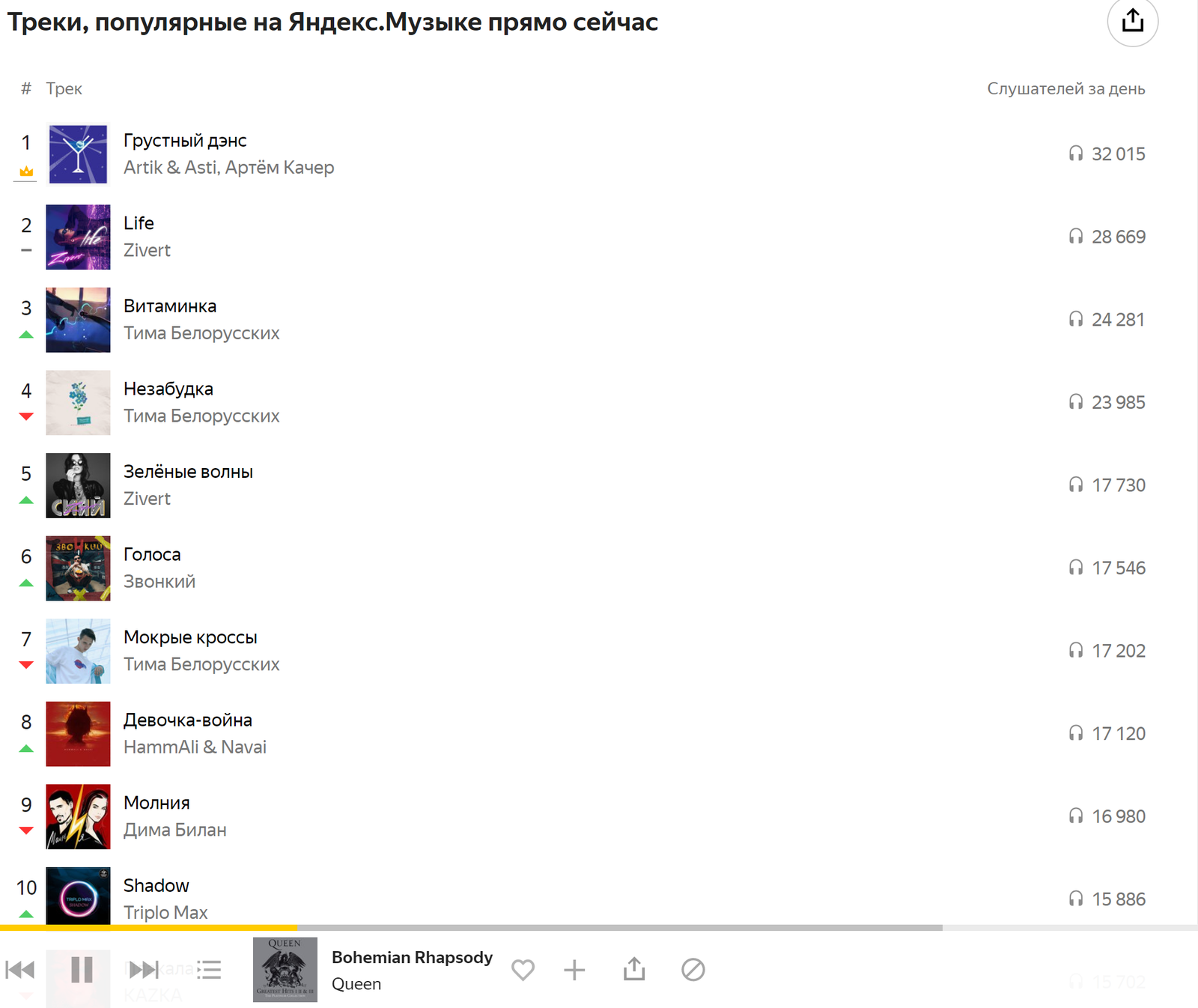Popular in Yandex.Music - Queen, Chart, Yandex Music