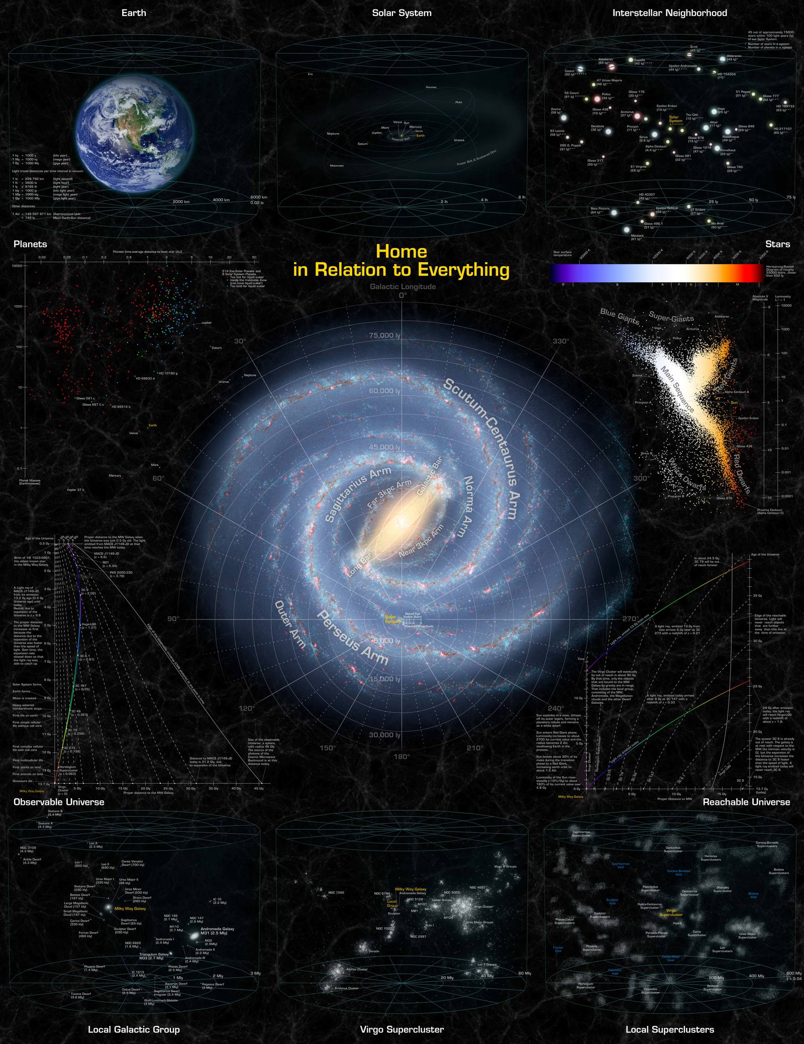 Infographic Earth in relation to everything else - , Infographics, Comparison, Universe, Longpost