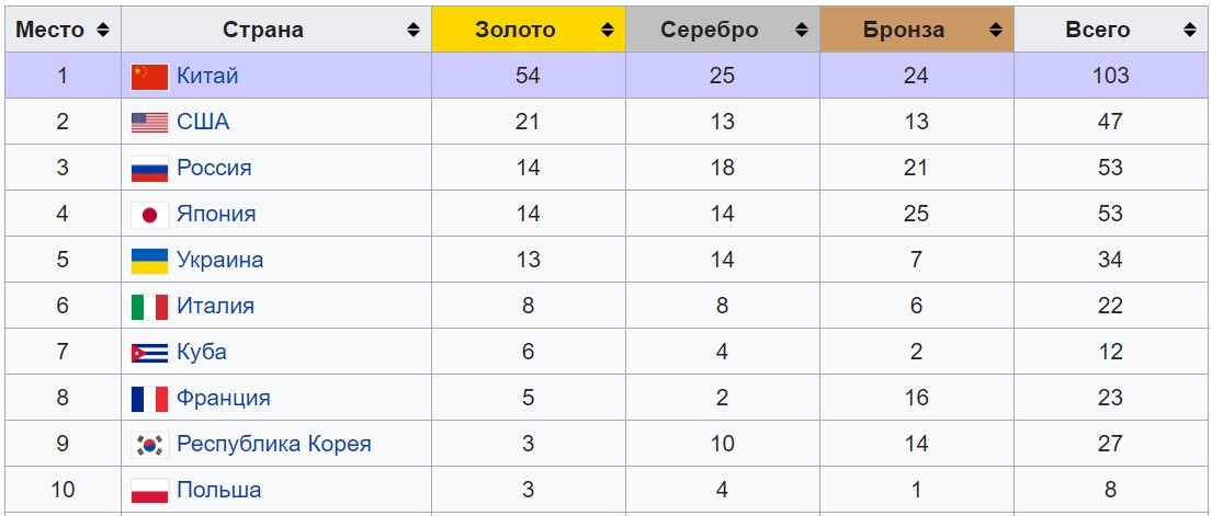 Невероятный триумф сборной России на Универсиаде - Моё, Красноярск, Россия, Спорт, Студенты, Универсиада, Длиннопост