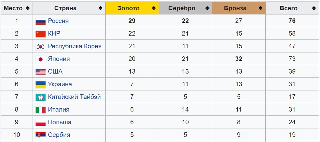 Невероятный триумф сборной России на Универсиаде - Моё, Красноярск, Россия, Спорт, Студенты, Универсиада, Длиннопост