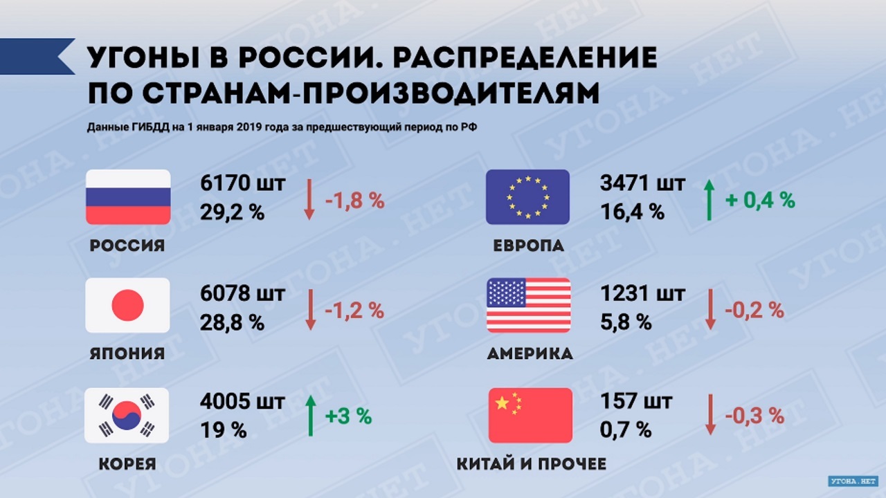 Рейтинг Угонов 2018. Удельный вес хищений | Пикабу