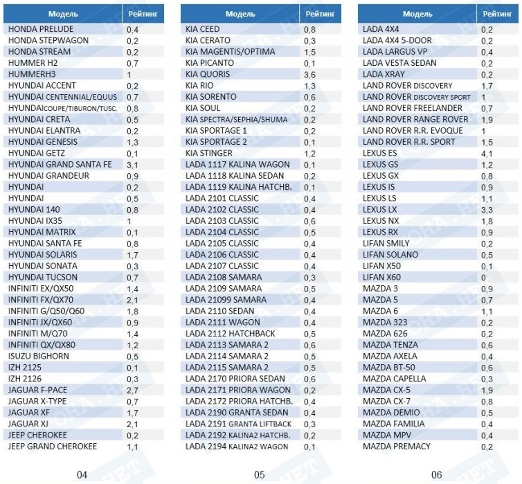 Rating of thefts 2018. The proportion of thefts - Hijacking, Car theft, Statistics, Longpost