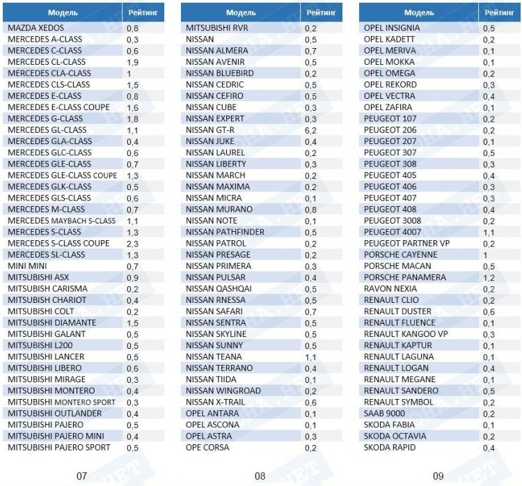 Rating of thefts 2018. The proportion of thefts - Hijacking, Car theft, Statistics, Longpost