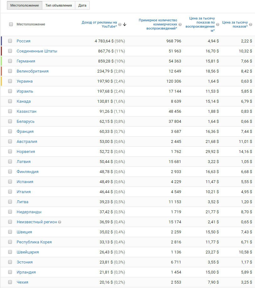 Сколько платят 1000. Сколько платит ютуб за просмотры. Сколько платит ютуб за 1000 просмотров. Сколько плачет youtube за 1000 просмотров. Сколько платят за просмотры.