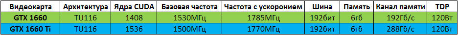 Everything You DID NOT Want to Know About the GeForce GTX 1660 - My, Computer hardware, Comparison, , , Geforce GTX 1660, Longpost