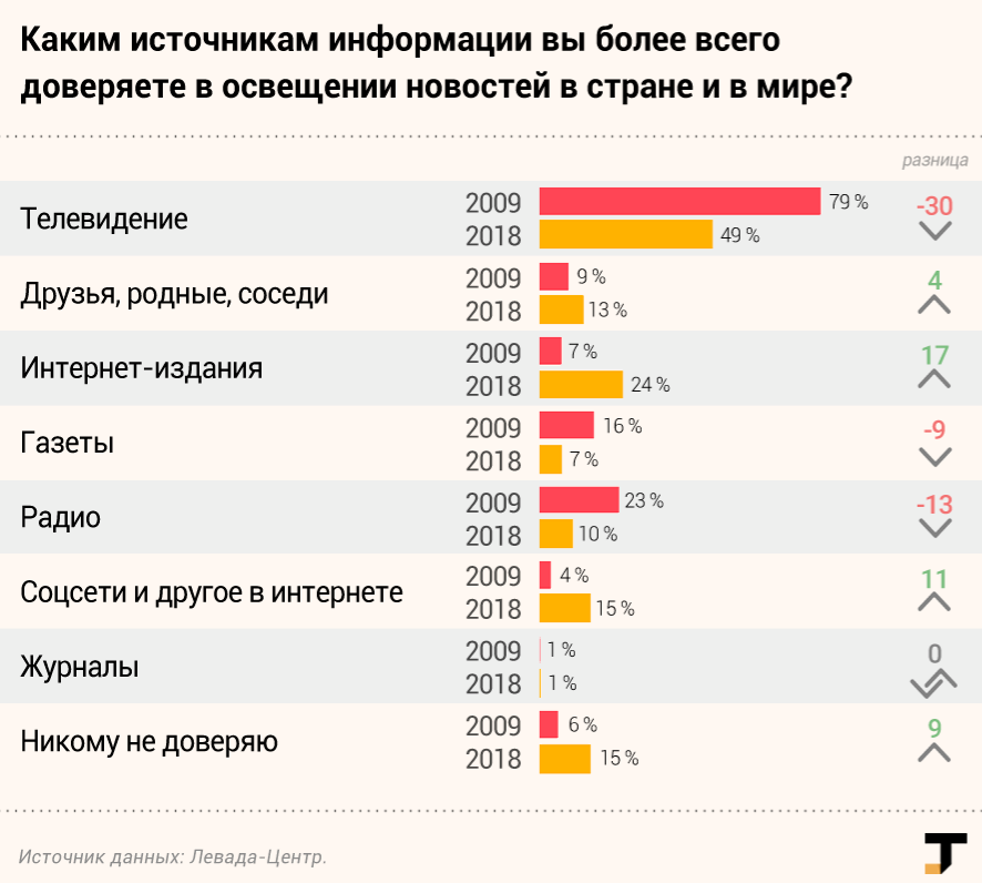 Как менялось мнение россиян в опросах «Левада-Центра» - Опрос, Левада-Центр, Tjournal, Россия, СССР, Социология, Общество, Длиннопост