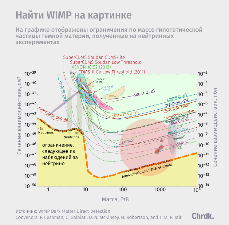 Весь спектр темных материй - Наука, Длиннопост, Познавательно, Физика, Темная материя, Вселенная, Космос, Интересное