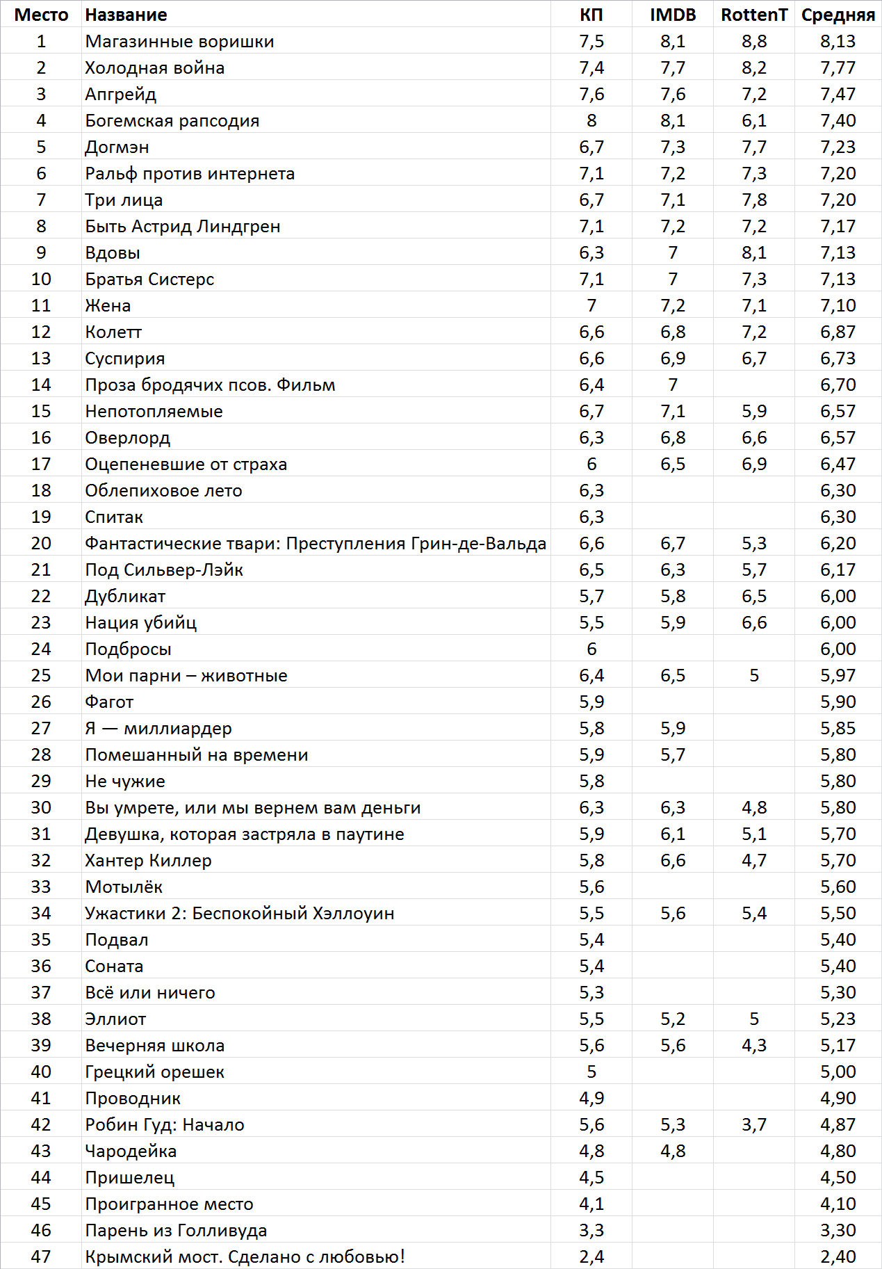 Фильмы месяца. Ноябрь 2018 - Фильмы, Фильмы месяца, Ноябрь, Длиннопост