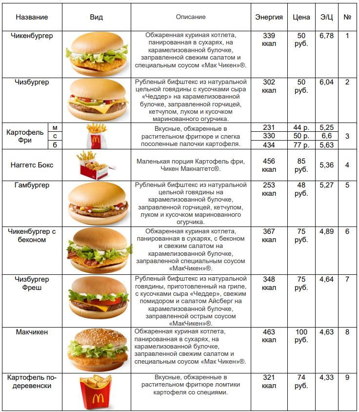 ТОП 10 самых вкусных бургеров в Макдоналдс 2022