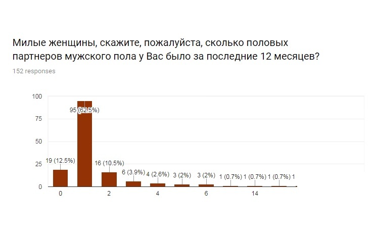 Ответ о прошедшем опросе о сексуальном поведении мужчин и женщин. - Моё, Опрос, Секс, Отчет, Тест, Длиннопост