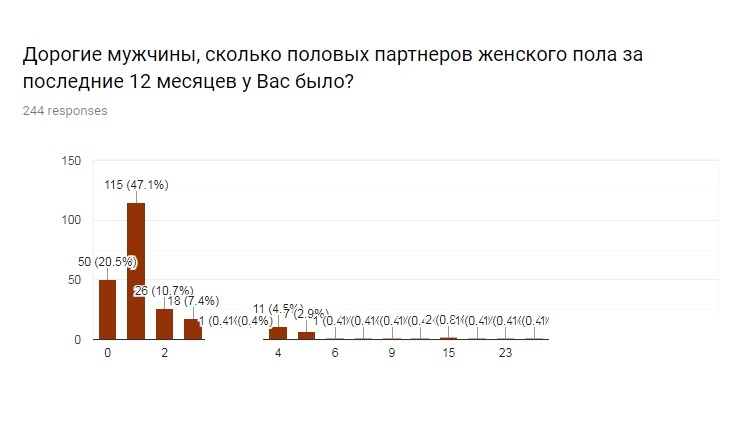 Ответ о прошедшем опросе о сексуальном поведении мужчин и женщин. - Моё, Опрос, Секс, Отчет, Тест, Длиннопост