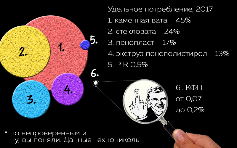 Кратко, к технологии пеноизола (карбамидно-формальдегидный пенопласт) - Моё, Строительство, Утепление, Пеноизол, Формальдегид, ГМО, Пенопласт, Длиннопост