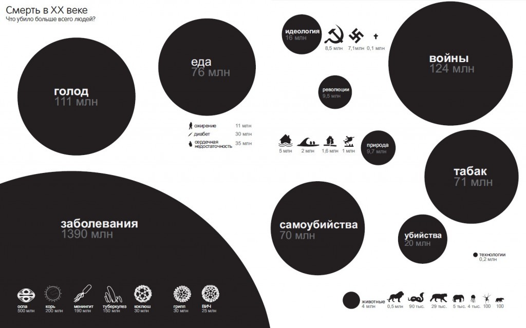 Causes of death in the twentieth century - Statistics, Infographics