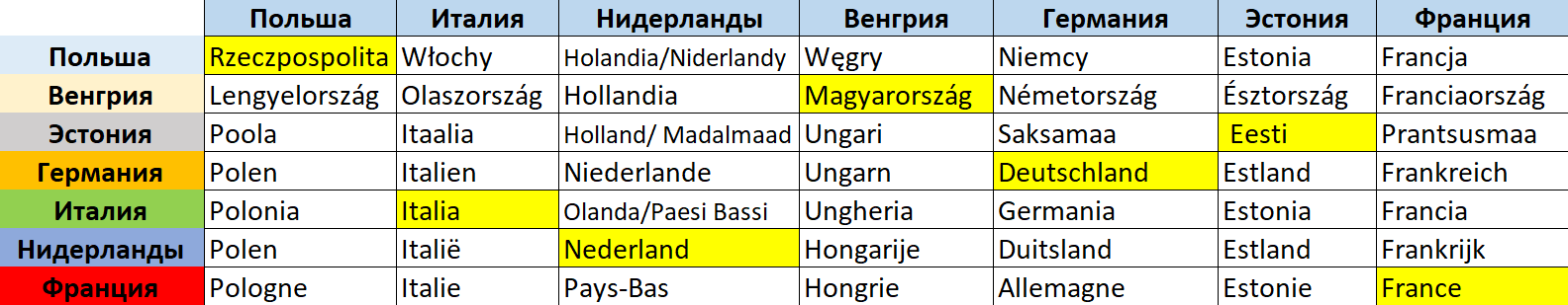 What do European countries call each other. - Europe, Name, table, Poland, Italy, Hungary, Estonia, France