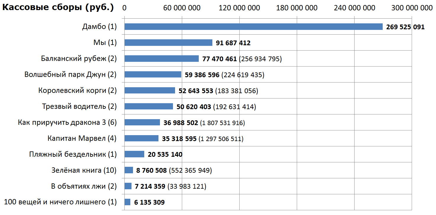 Russian box office receipts and distribution of screenings over the past weekend (March 28 - 31) - Movies, Box office fees, Film distribution, Dumbo, We, Idleness, , Nothing extra