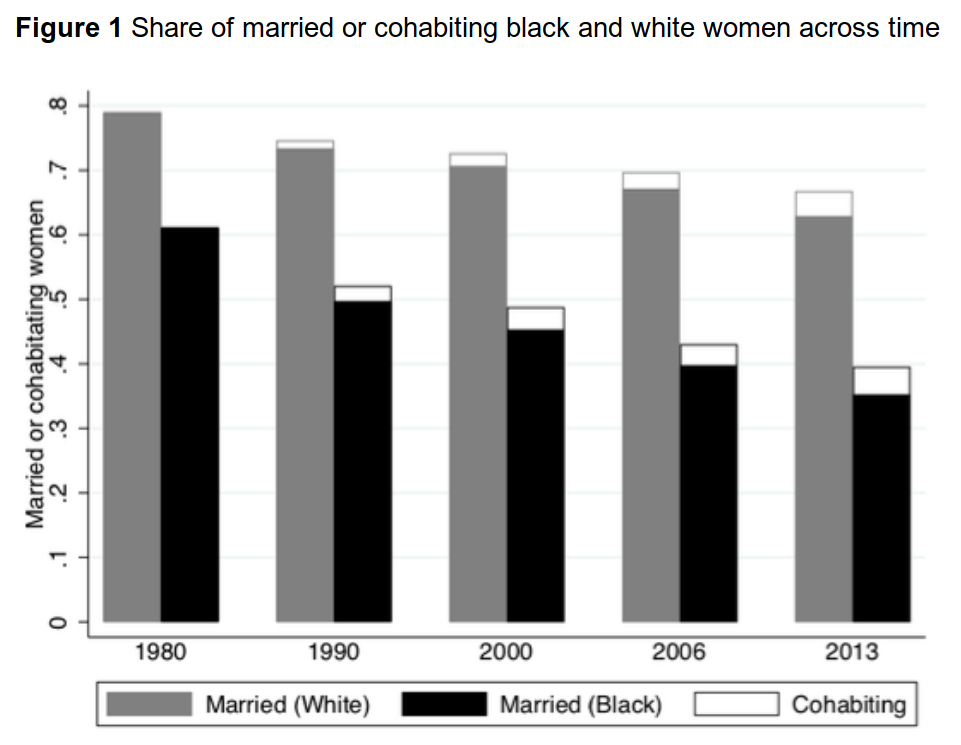 Marriage is for Whites - My, The science, Statistics, Nauchpop, Black people, Marriage, Society, USA