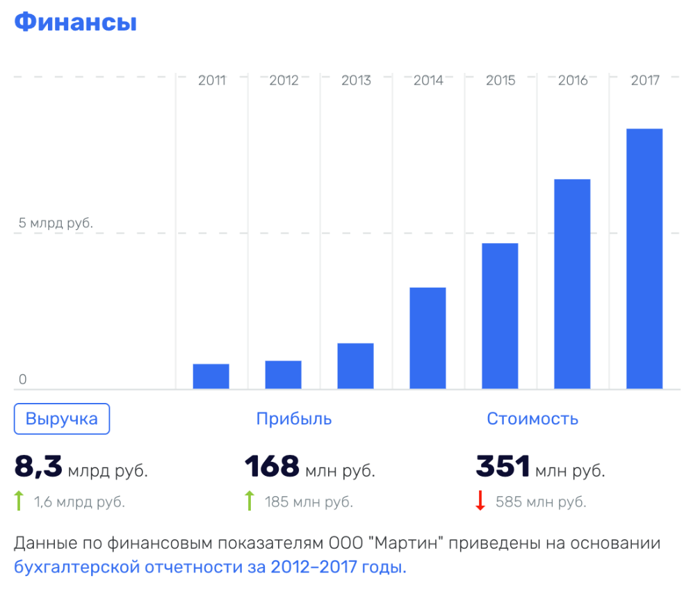 Производитель семечек «Мартин» обратился в суд, чтобы получить права на бренд Martini - Бренды, Новости, Суд, Длиннопост, Семечки