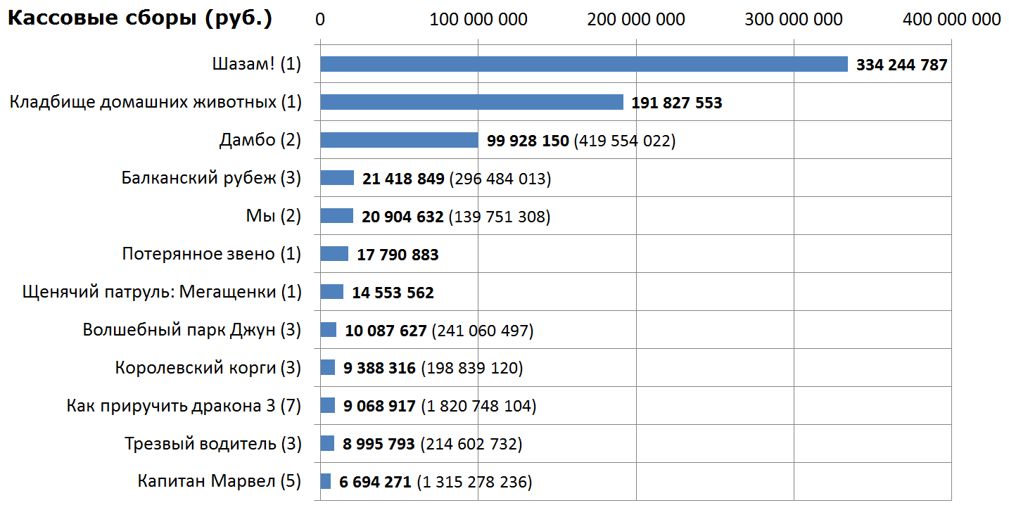 Russian box office receipts and distribution of screenings over the past weekend (April 4 - 7) - Movies, Box office fees, Film distribution, Shazam, Pet cemetery, The Lost Link, Stephen King Pet Sematary