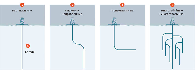 Oil-drinking roots: how Russia's black gold is mined. - Oil, Oil production, Popular mechanics, Longpost