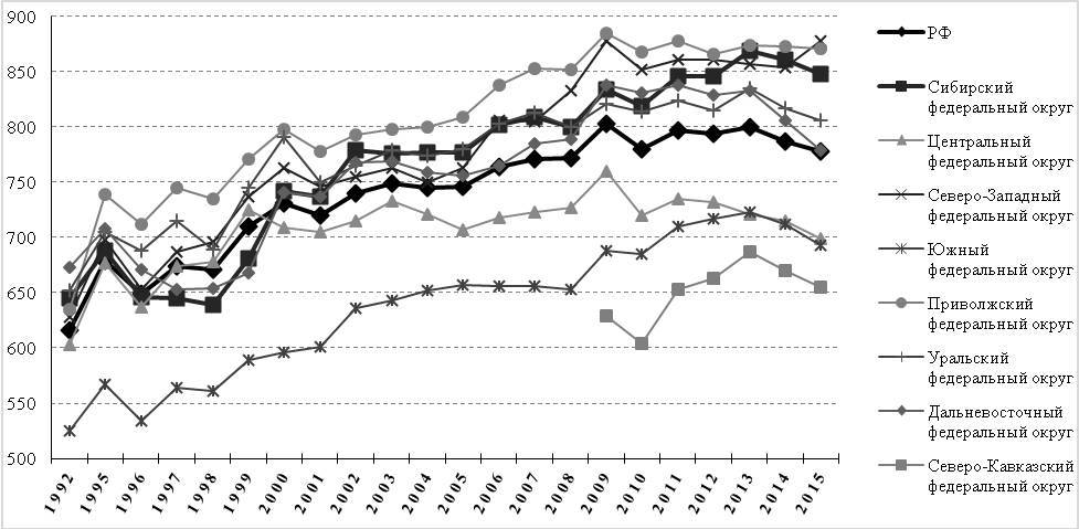 Siberian health, you say? Oh well. The incidence of the population of Siberia in the context of Russian trends - Health care, Health, Stroke, Heart attack, Crayfish, Traumatism, Accident, Longpost