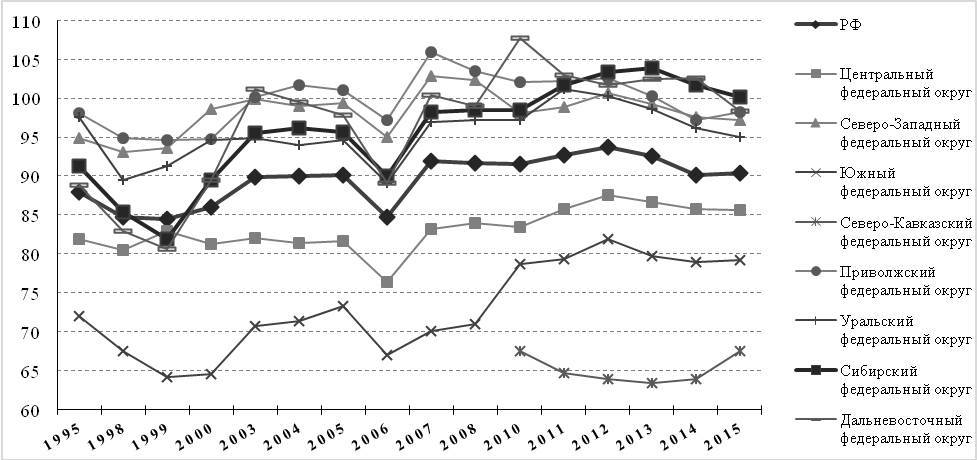 Siberian health, you say? Oh well. The incidence of the population of Siberia in the context of Russian trends - Health care, Health, Stroke, Heart attack, Crayfish, Traumatism, Accident, Longpost