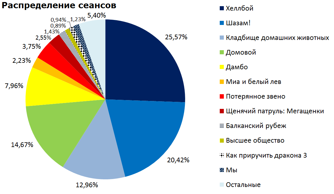 Кассовые сборы российского кинопроката и распределение сеансов за прошедший уик-энд (11 - 14 апреля) - Фильмы, Кассовые сборы, Кинопрокат, Хеллбой, Девочка Миа и белый лев, Светское общество