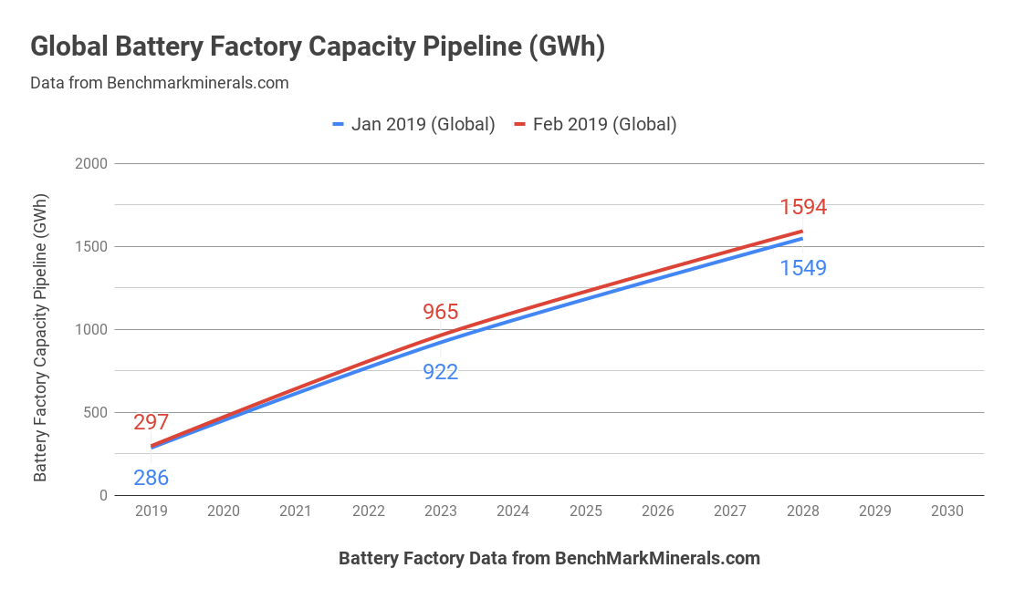 The annual production of lithium-ion batteries by 2023 may reach 1000 GWh. - Battery, Electricity, Electric car, Statistics, Forecast, news, Ecology