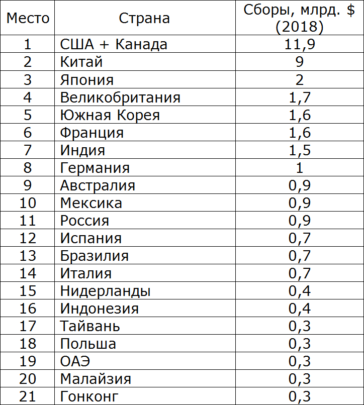 Box office receipts of films by country in 2018 - Movies, Box office fees, 