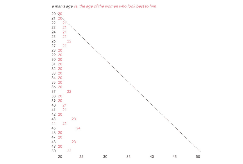 Partner's age: dreams and reality - Meeting website, Relationship, Age difference, Okcupid, Incels, Longpost