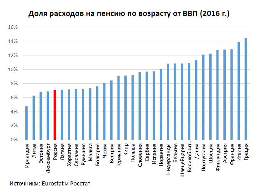 Расходы на социальные нужды. Доля пенсионных затрат в ВВП. Расходы доли к ВВП. Доли расходов в процентах от ВВП. Затраты ВВП России.