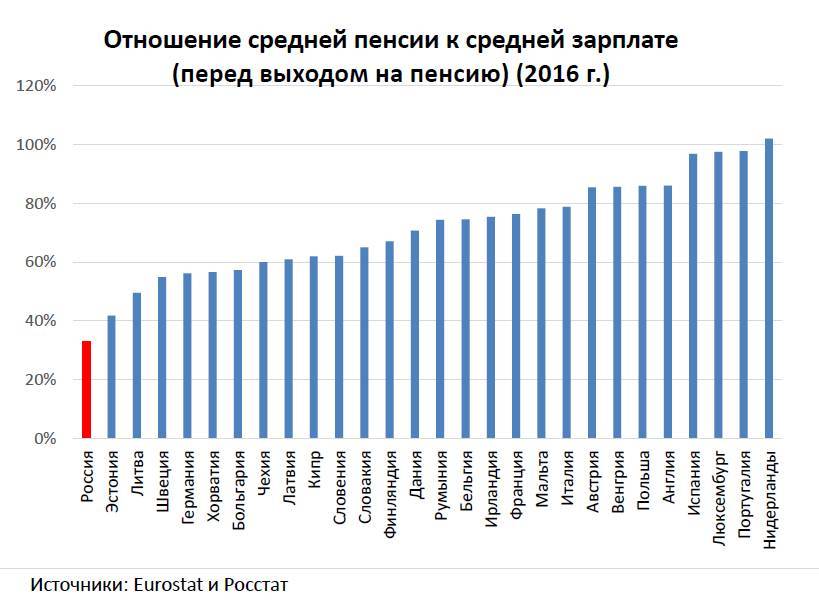 European pension: dreams and reality. - Reform, Pension, Russia, Russians, Longpost