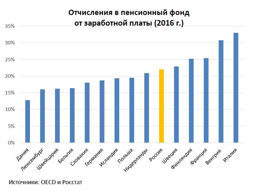 European pension: dreams and reality. - Reform, Pension, Russia, Russians, Longpost