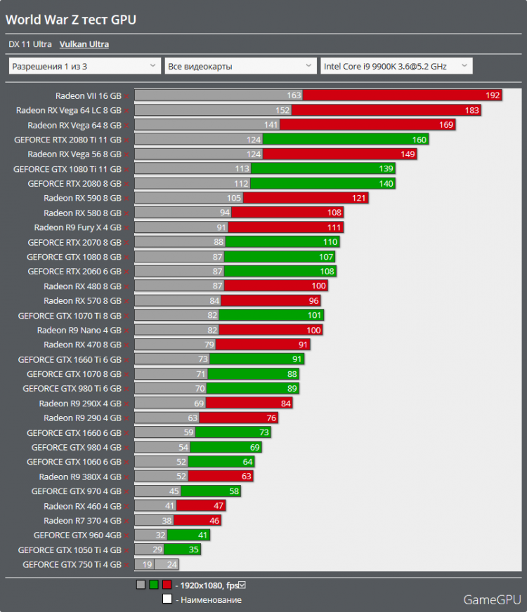 Potential unlocked: Radeon RX Vega 64 is up to 20% faster than GeForce RTX 2080 Ti in World War Z - AMD, , Optimization, Games, , Longpost