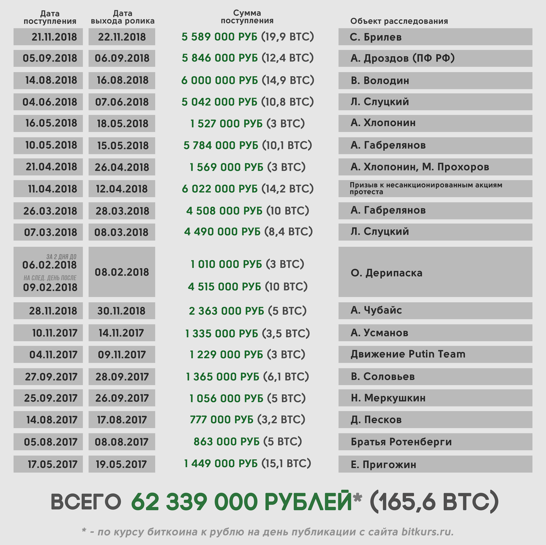 “How embarrassing!”: Navalny’s tariffs for posting compromising evidence have been found out on the Web. - Alexey Navalny, Rates, Politics, Compromising evidence, Longpost