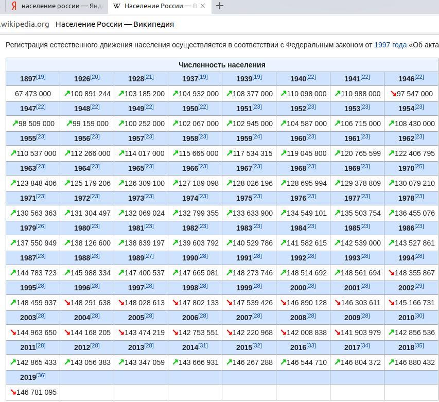 На Википедия отмечено снижение населения в России за 2019 год - Убыль, Население