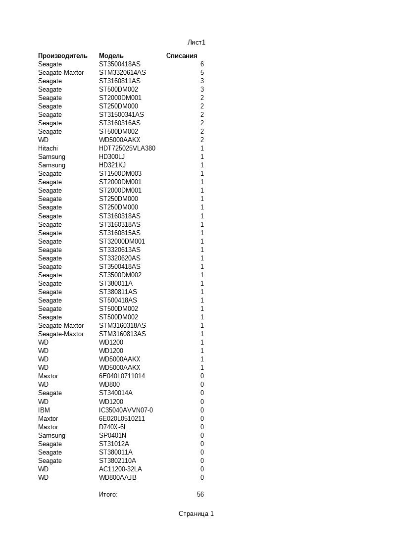 My HDD failure statistics - My, HDD, Statistics, Reliability, Refusal, Longpost