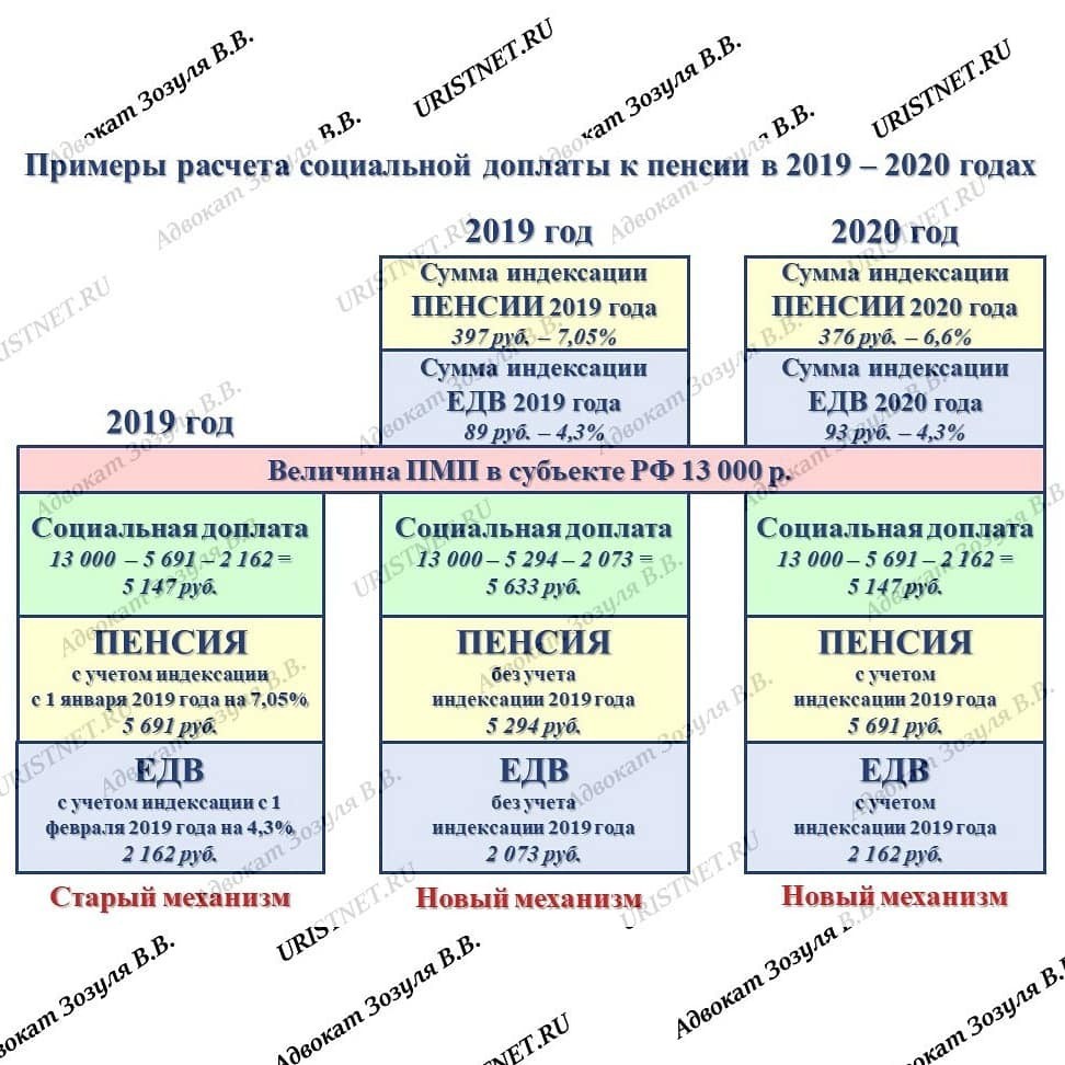 Только для пенсионеров: Индексация пенсий в мае 2019 года - Моё, Пенсия, Пенсионеры, Пенсионная реформа, Длиннопост