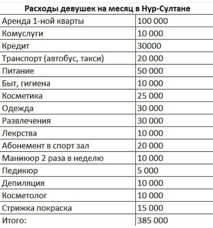 Expenses of a girl in Astana for a month - Budget, Astana, Girls