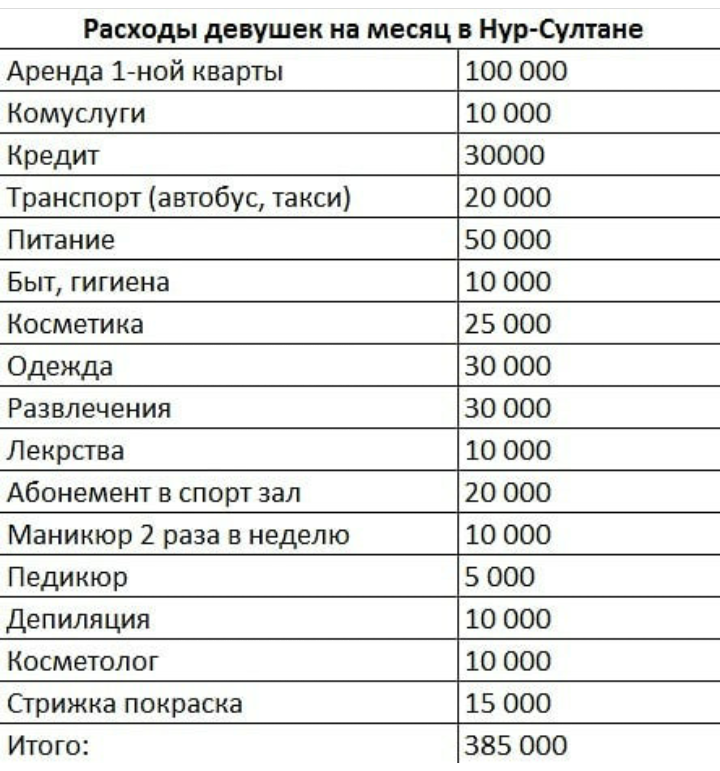 Таблица на расход семейного бюджета на месяц таблица. Семейный бюджет таблица расходов и доходов на месяц. Расходы в месяц. Планирование расходов бюджета семьи. Расходы в месяц.
