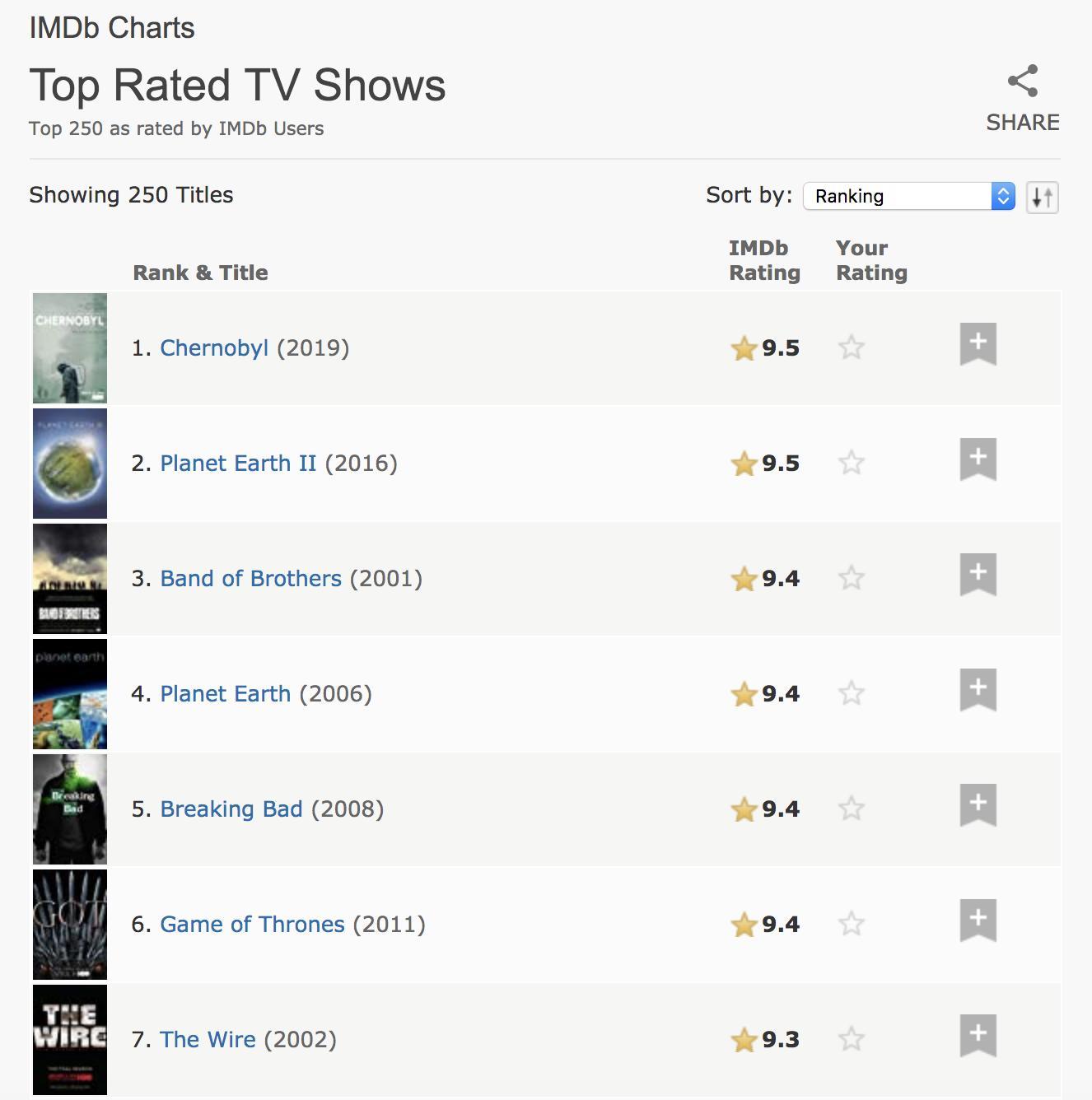 HBO's Chernobyl ranked #1 on IMDb - Serials, HBO, IMDb, Chernobyl