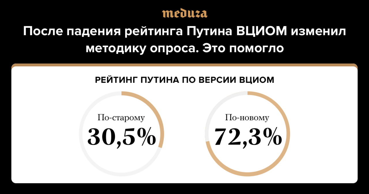 Важно не как голосуют, а как считают - Владимир Путин, Политика, Рейтинг, Манипуляция, Обман