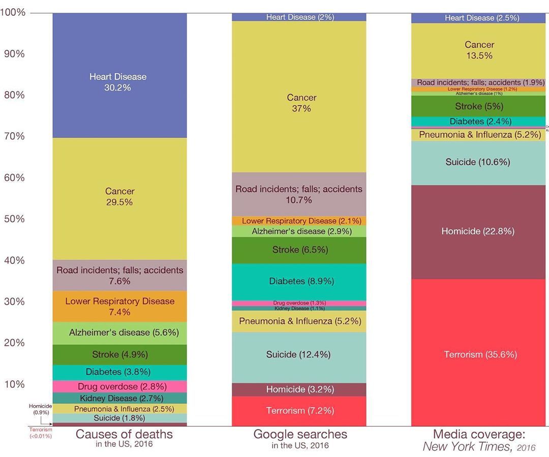 Just statistics - Death, media, Statistics, Search queries, Diagram, Media and press