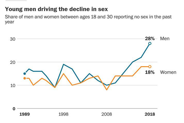 There is no sex in the USA - USA, People, Relationship, Statistics, news